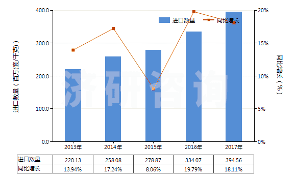 2013-2017年中國止回閥(用于管道、鍋爐、罐、桶或類似品的)(HS84813000)進(jìn)口量及增速統(tǒng)計(jì)